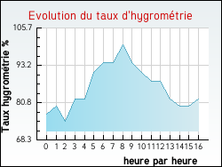 Evolution du taux d'hygromtrie de la ville Anglesqueville-l'Esneval